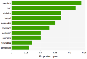Proportion of countries in which each dataset is “open” according to the Open Definition